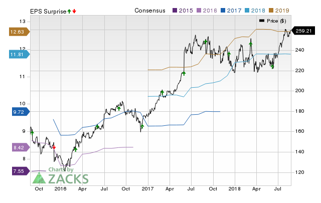 Cooper Cos. (COO) doesn't possess the right combination of the two key ingredients for a likely earnings beat in its upcoming report. Get prepared with the key expectations.