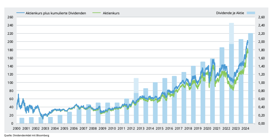  - Copyright: DividendenAdel, DSW und FOM