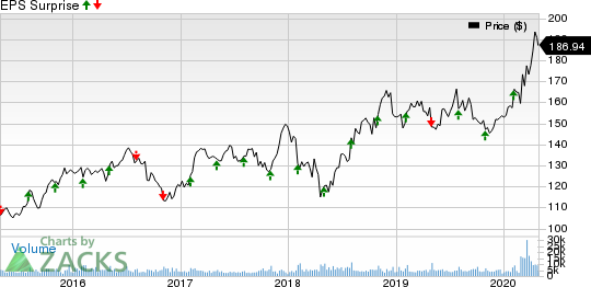 The Clorox Company Price and EPS Surprise