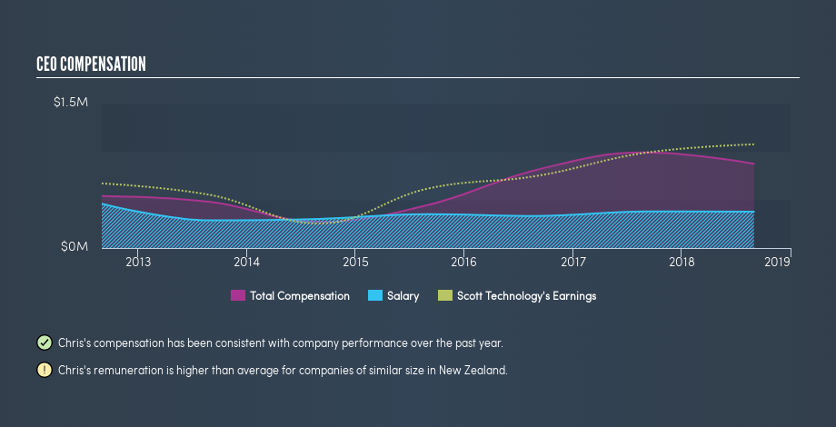 NZSE:SCT CEO Compensation, May 14th 2019