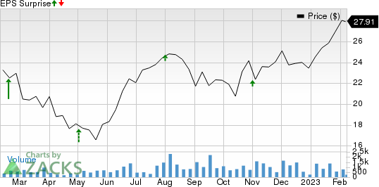 Instructure Holdings, Inc. Price and EPS Surprise