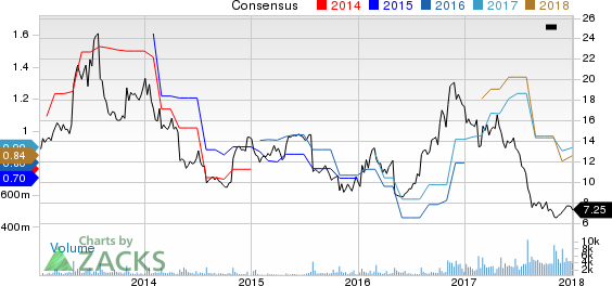 Big 5 Sporting Goods Corporation Price and Consensus