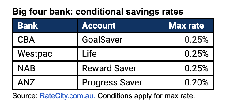 charts comparing savings rates