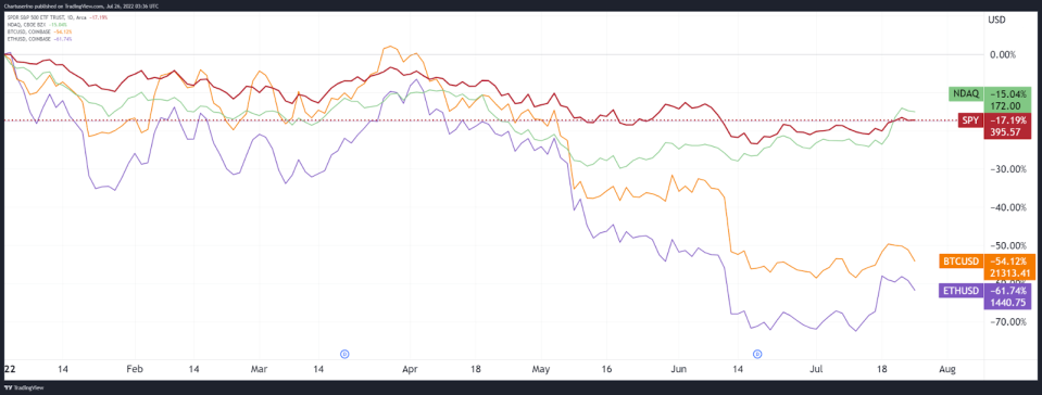 <em>Year-to-date (YTD) performance of S&P 500, Nasdaq, Bitcoin, and Ethereum. </em>Source: Trading View