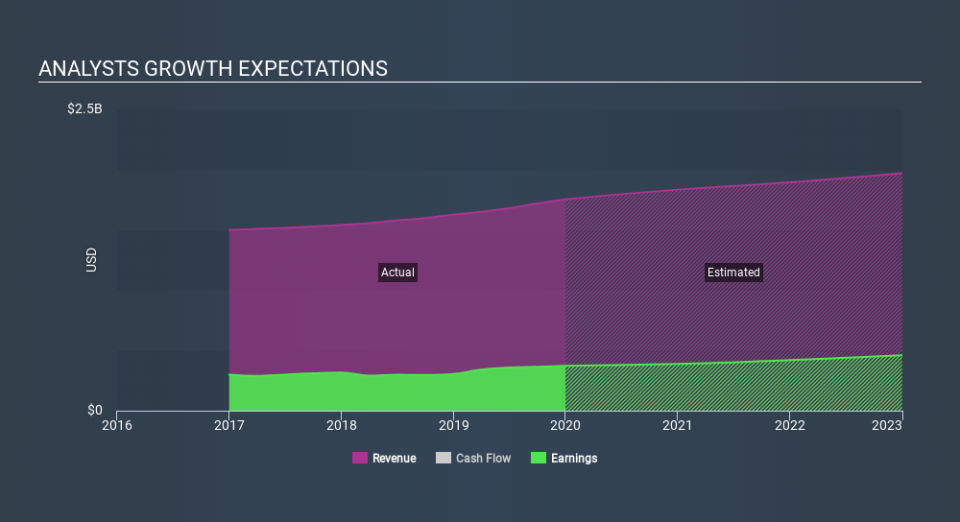 NasdaqGS:LAMR Past and Future Earnings, February 23rd 2020