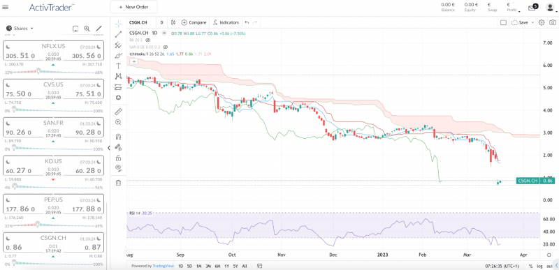 Credit Suisse daily chart – Source: ActivTrades’ online trading platform (ActivTrader)