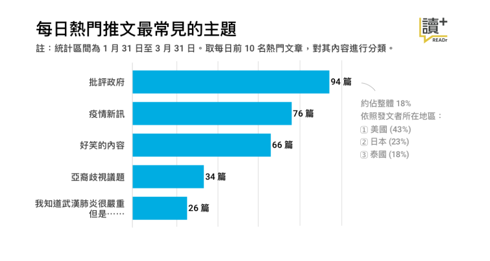 每日熱門推文最常見主題