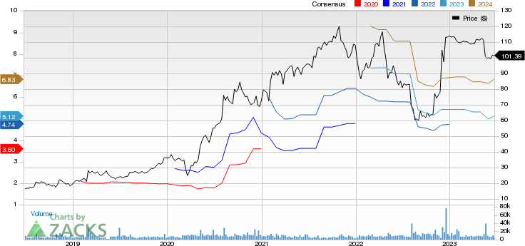 Horizon Therapeutics Public Limited Company Price and Consensus