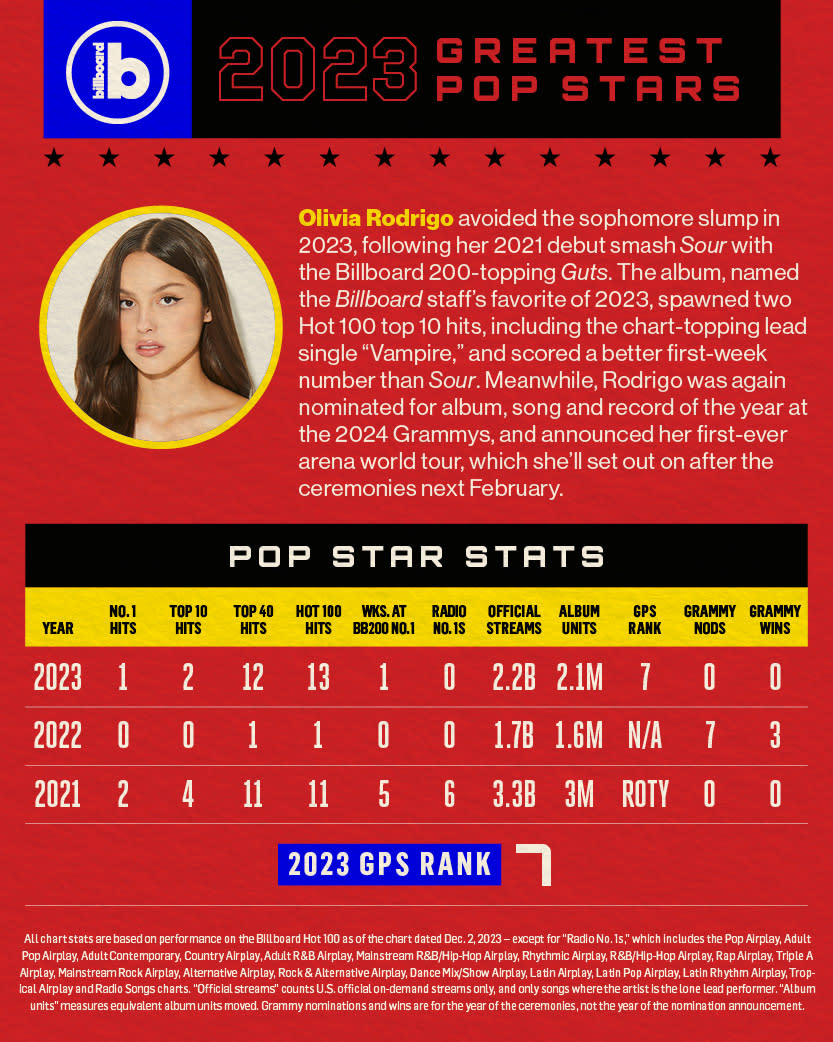 Greatest Pop Stars, Olivia Rodrigo