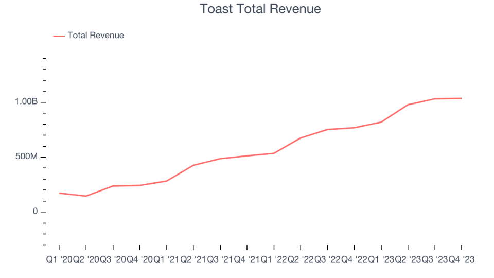 Toast Total Revenue