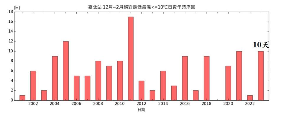 鄭明典表示，看冬季平均氣溫，大致上應該是正常略偏暖。   圖：取自鄭明典臉書