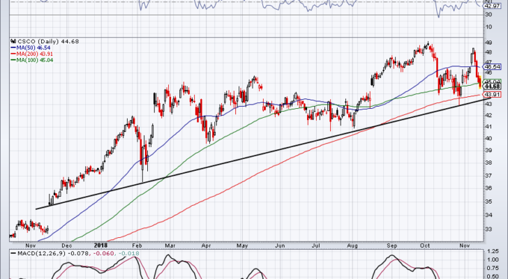 top stock trades of CSCO