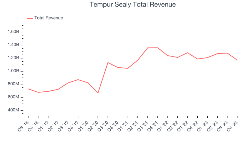 Tempur Sealy Total Revenue