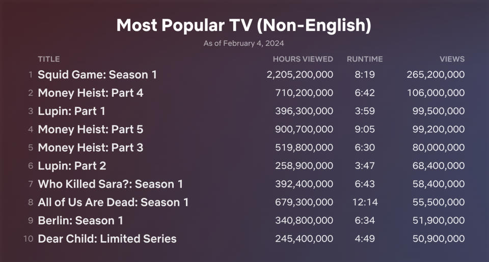 Los programas no ingleses más populares en Netflix