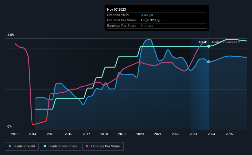 historic-dividend