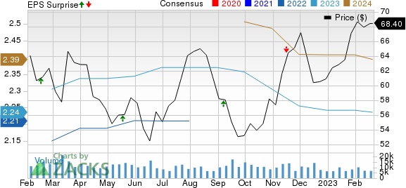 Copart, Inc. Price, Consensus and EPS Surprise