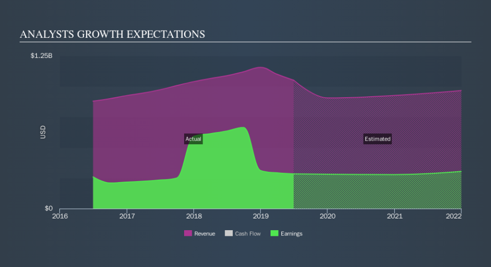 NYSE:BKU Past and Future Earnings, September 29th 2019