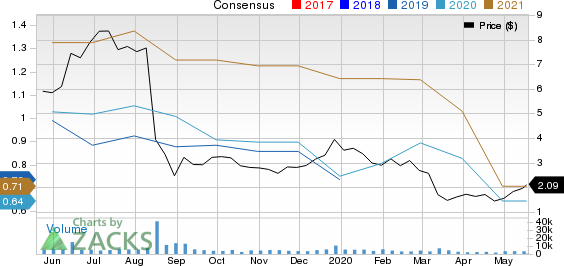 Grupo Supervielle S.A. Price and Consensus