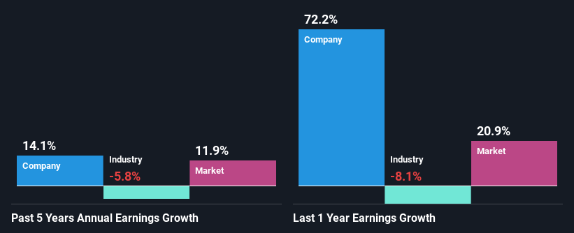 past-earnings-growth