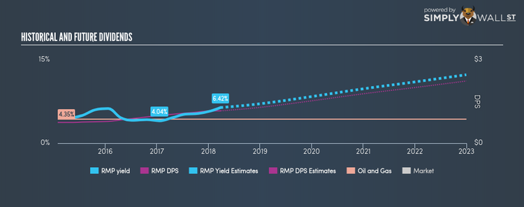 NYSE:RMP Historical Dividend Yield Mar 27th 18