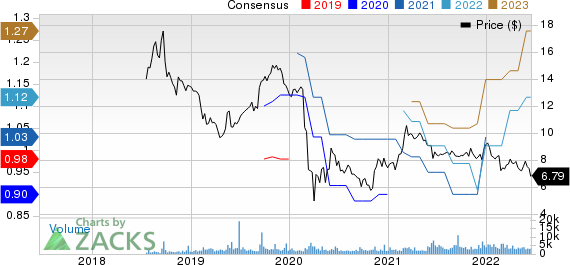 The Necessity Retail REIT, Inc. Price and Consensus