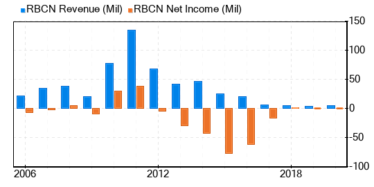 Rubicon Technology Stock Shows Every Sign Of Being Fairly Valued