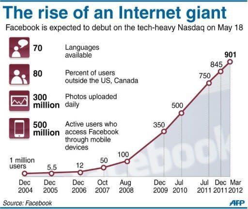 Graphic charting the rising number of Facebook users. The Internet giant is expected to debut on the tech-heavy Nasdaq stock market on May 18