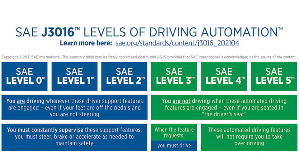 能夠清楚區分不同等級自動駕駛功能的消費者並不多。（圖片來源/ SAE）
