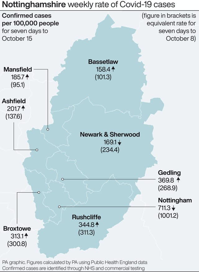 Nottinghamshire weekly rate of Covid-19 cases