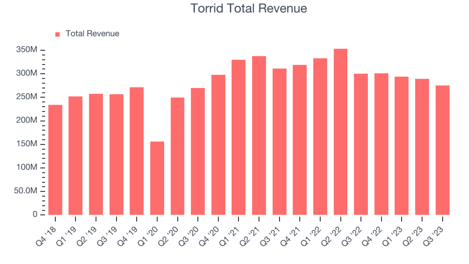 Torrid Total Revenue