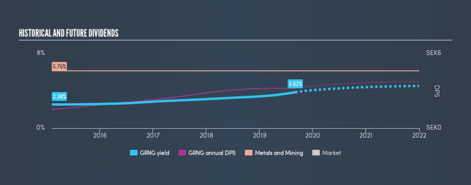 OM:GRNG Historical Dividend Yield, September 4th 2019