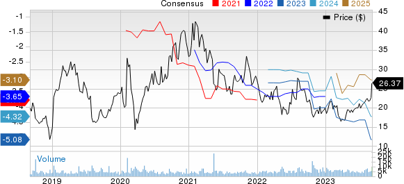 Insmed, Inc. Price and Consensus