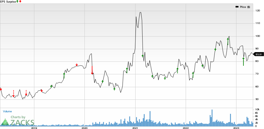 Ormat Technologies, Inc. Price and EPS Surprise