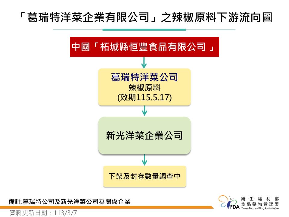 日前，台南衛生局抽驗「新光洋菜企業股份有限公司」製造的朝天椒細粉及朝天椒，檢出蘇丹色素。   圖：衛生福利部食品藥物管理署／提供