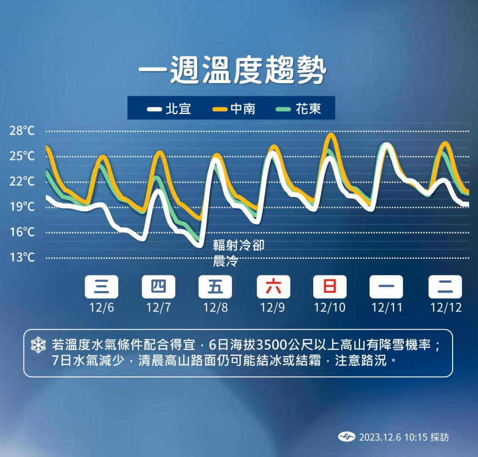 <strong>週五受輻射冷卻影響，日夜溫差明顯。（圖／中央氣象署提供）</strong>