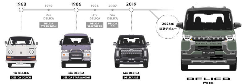 Timeline graphic of Mitsubishi Delicas