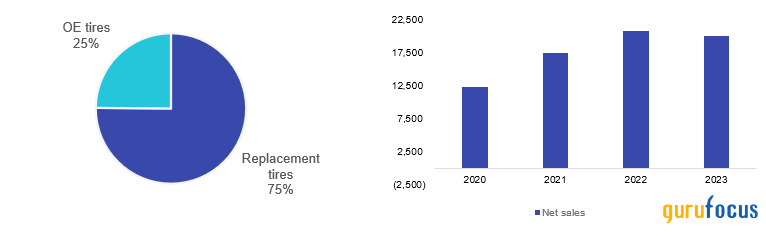 Goodyear Is Driving Forward With Strategic Revamp