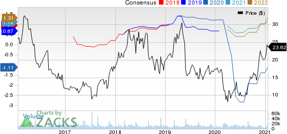 Abercrombie & Fitch Company Price and Consensus