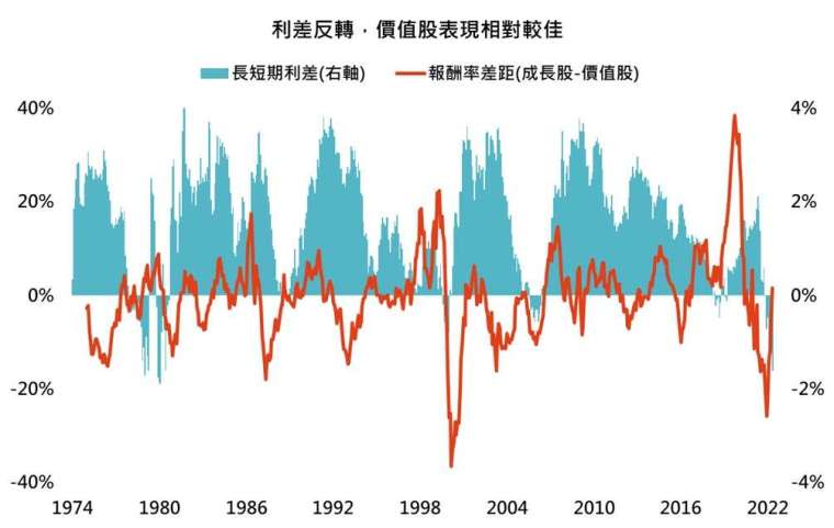 資料來源：：Bloomberg，「鉅亨買基金」整理，長短期利差採美國十年公債殖利率減美國三個月公債殖利率、報酬率差距採MSCI世界成長指數減MSCI世界價值指數，資料期間為 1974 至 2023 年。此資料僅為歷史數據模擬回測，不為未來投資獲利之保證，在不同指數走勢、比重與期間下，可能得到不同數據結果。投資人因不同時間進場，將有不同之投資績效，過去之績效亦不代表未來績效之保證。