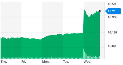 Home Capital shares jumped after earnings report (Yahoo Finance)