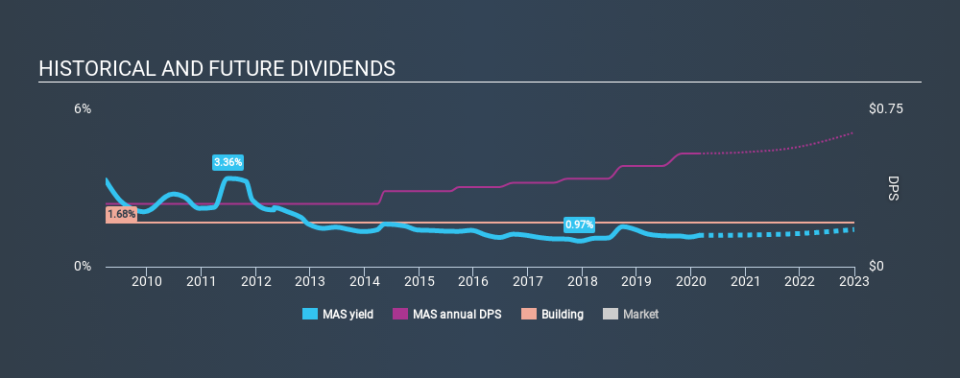 NYSE:MAS Historical Dividend Yield, February 24th 2020