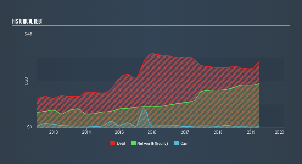 NYSE:EHC Historical Debt, June 18th 2019