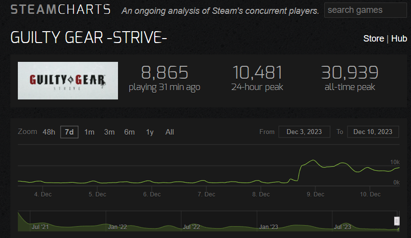 （圖源：SteamCharts）