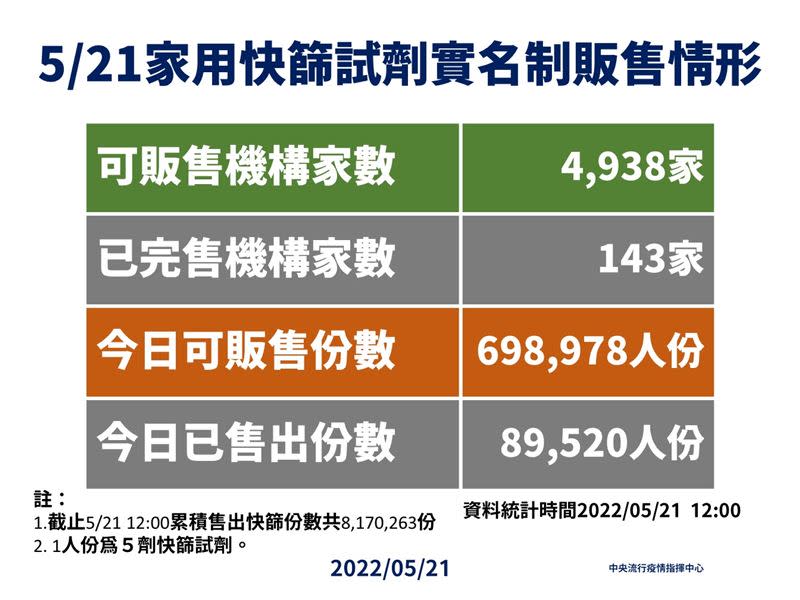 今日快篩販售情形。（圖／指揮中心提供）