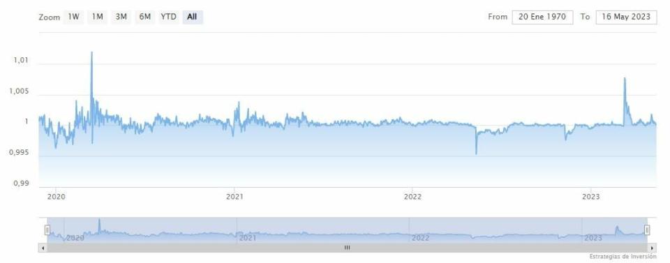 Tether ha retirado casi 5 billones de dólares de los bancos