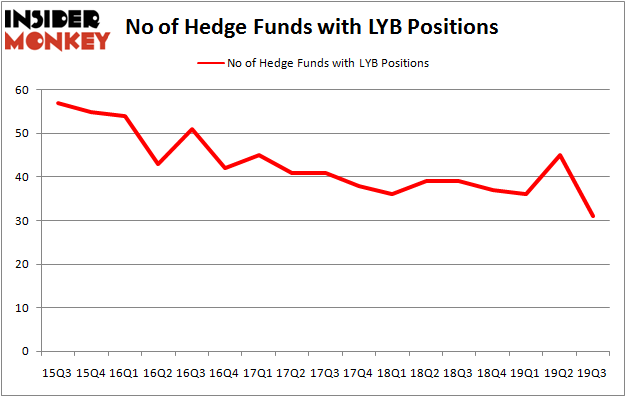 Is LYB A Good Stock To Buy?