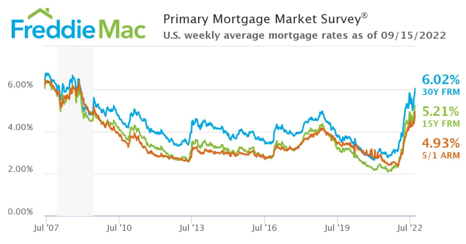 Mortgage rates are up. (Source: <a href=