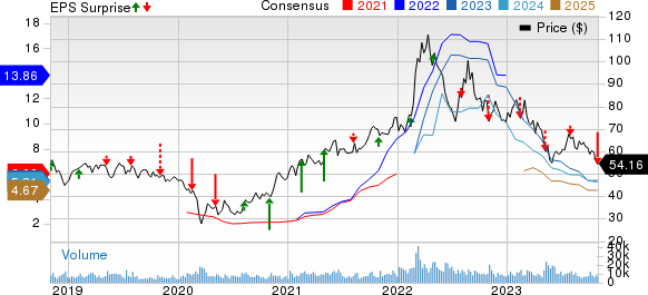 Nutrien Ltd. Price, Consensus and EPS Surprise