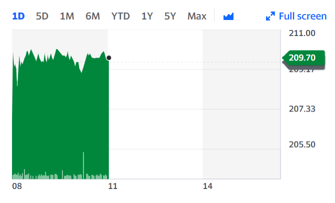 Chart: Yahoo Finance UK