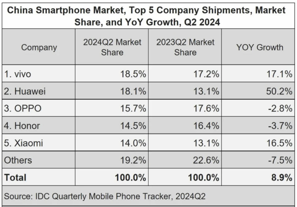 IDC: Apple’s market share in China has slipped out of the top five, and the top five are all occupied by Chinese manufacturers